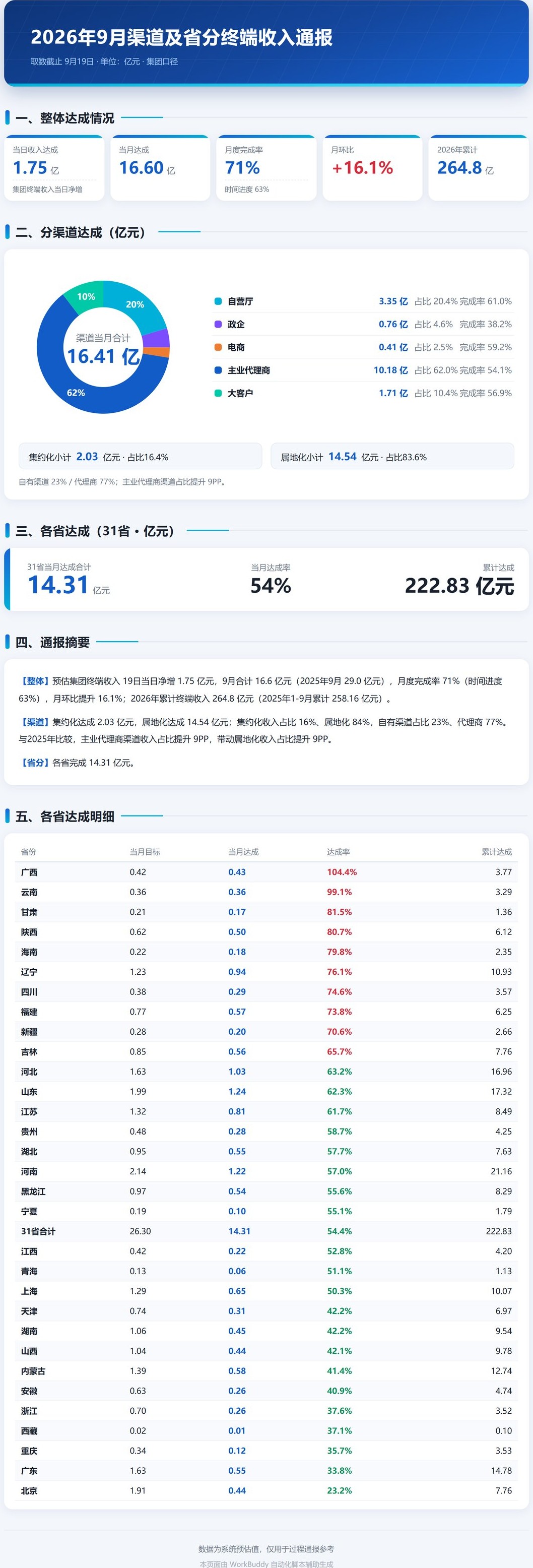 渠道及省分通报