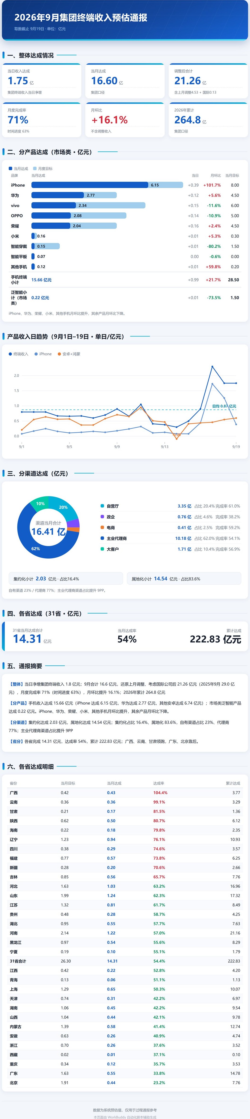 终端收入通报长图