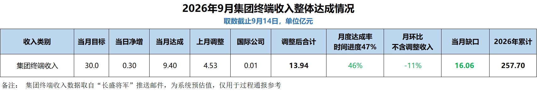 整体达成情况