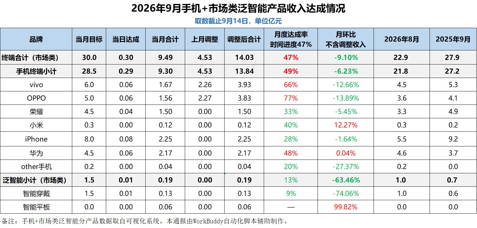 产品收入达成情况